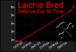 Total Graph of Laichie Bred