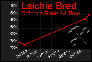 Total Graph of Laichie Bred