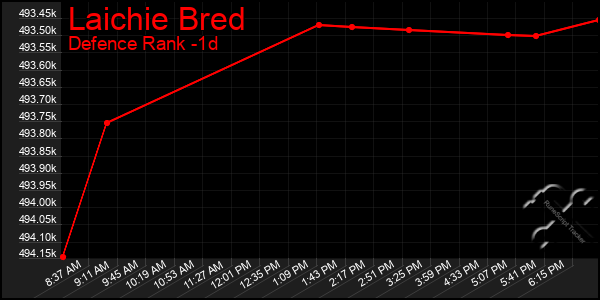 Last 24 Hours Graph of Laichie Bred