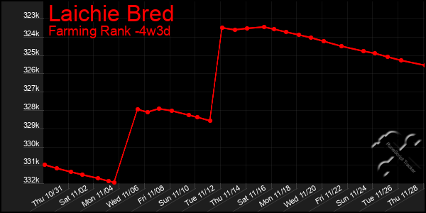 Last 31 Days Graph of Laichie Bred