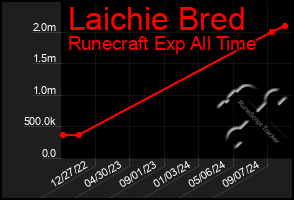 Total Graph of Laichie Bred