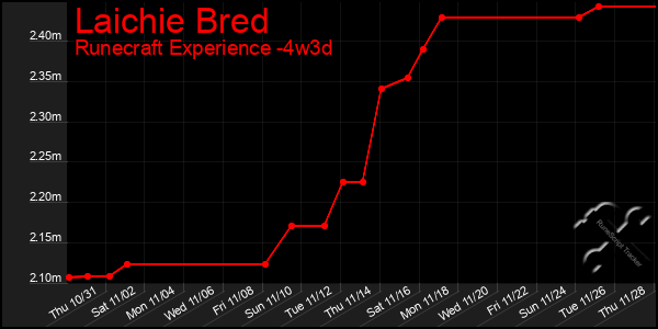 Last 31 Days Graph of Laichie Bred