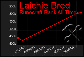 Total Graph of Laichie Bred