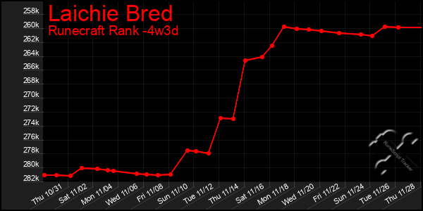 Last 31 Days Graph of Laichie Bred