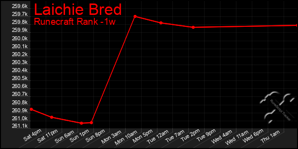 Last 7 Days Graph of Laichie Bred