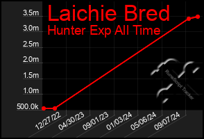 Total Graph of Laichie Bred