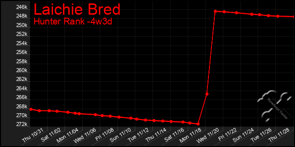 Last 31 Days Graph of Laichie Bred