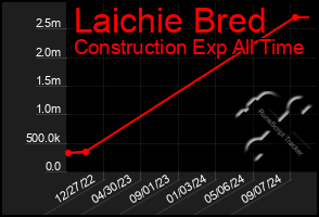 Total Graph of Laichie Bred