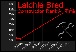 Total Graph of Laichie Bred