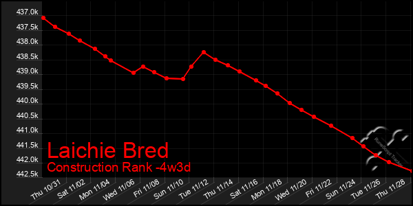 Last 31 Days Graph of Laichie Bred