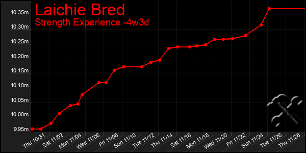 Last 31 Days Graph of Laichie Bred