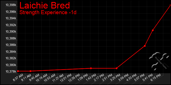 Last 24 Hours Graph of Laichie Bred