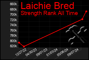 Total Graph of Laichie Bred