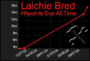 Total Graph of Laichie Bred