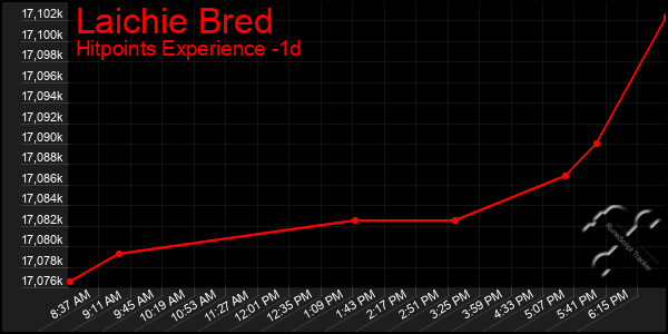 Last 24 Hours Graph of Laichie Bred