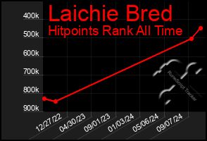 Total Graph of Laichie Bred