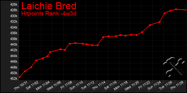 Last 31 Days Graph of Laichie Bred