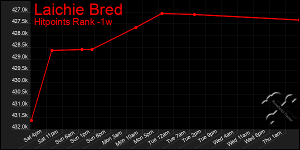 Last 7 Days Graph of Laichie Bred