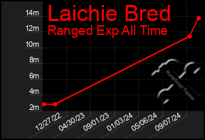 Total Graph of Laichie Bred