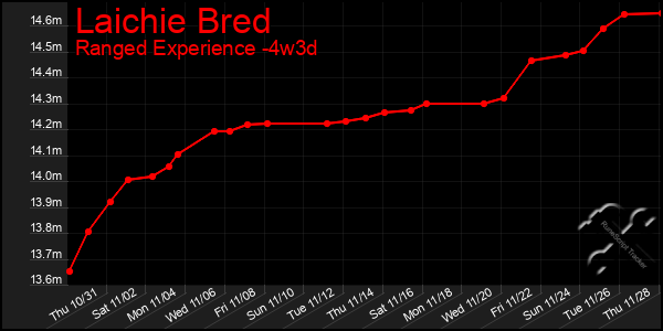 Last 31 Days Graph of Laichie Bred