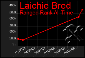 Total Graph of Laichie Bred