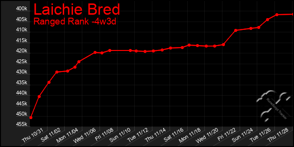 Last 31 Days Graph of Laichie Bred