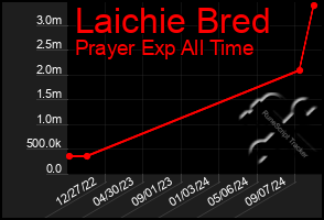 Total Graph of Laichie Bred