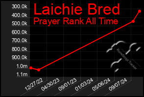 Total Graph of Laichie Bred