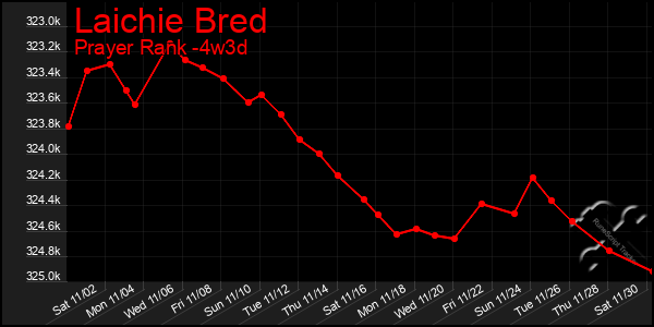 Last 31 Days Graph of Laichie Bred