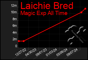 Total Graph of Laichie Bred