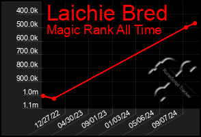 Total Graph of Laichie Bred