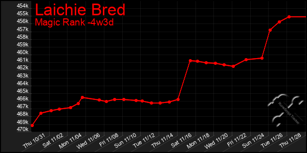 Last 31 Days Graph of Laichie Bred