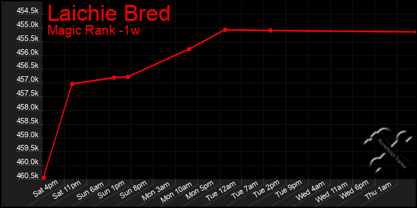 Last 7 Days Graph of Laichie Bred