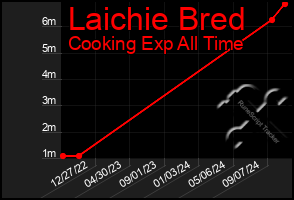 Total Graph of Laichie Bred