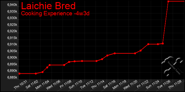 Last 31 Days Graph of Laichie Bred