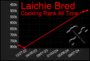 Total Graph of Laichie Bred