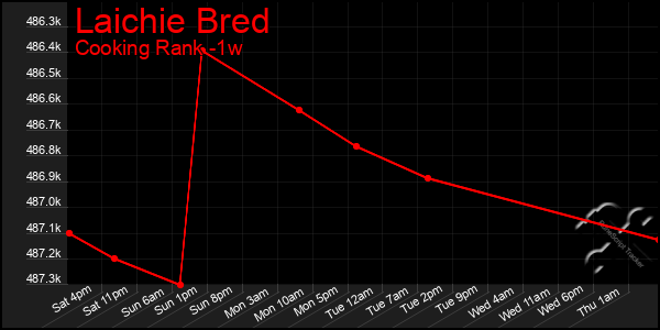 Last 7 Days Graph of Laichie Bred