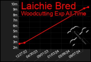 Total Graph of Laichie Bred