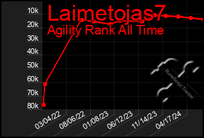Total Graph of Laimetojas7