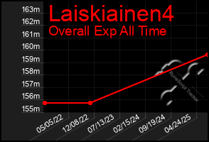 Total Graph of Laiskiainen4