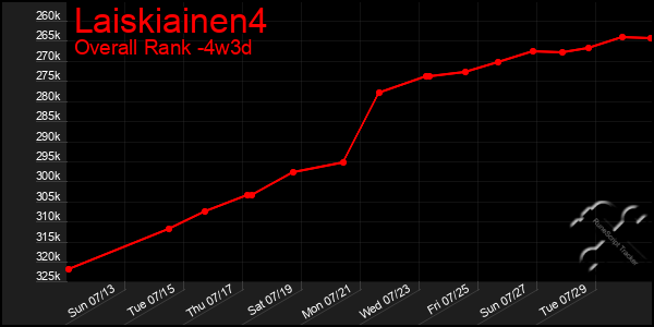 Last 31 Days Graph of Laiskiainen4