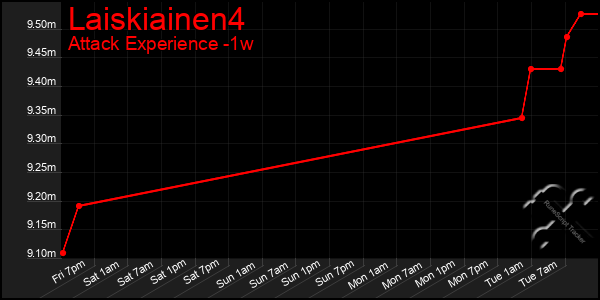 Last 7 Days Graph of Laiskiainen4