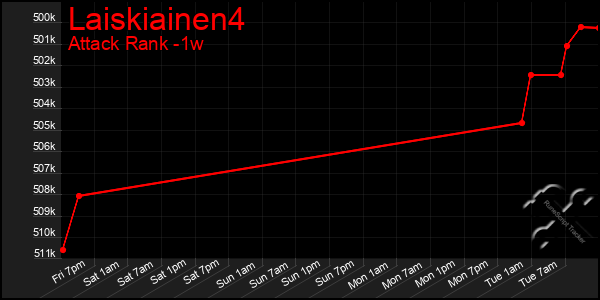 Last 7 Days Graph of Laiskiainen4