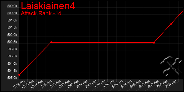 Last 24 Hours Graph of Laiskiainen4