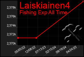 Total Graph of Laiskiainen4