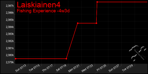 Last 31 Days Graph of Laiskiainen4
