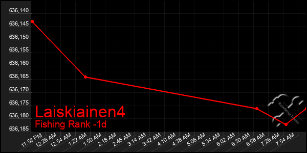Last 24 Hours Graph of Laiskiainen4