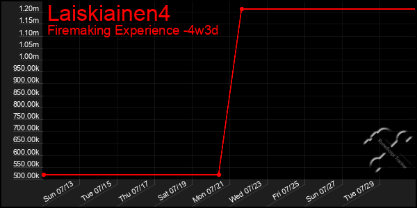 Last 31 Days Graph of Laiskiainen4