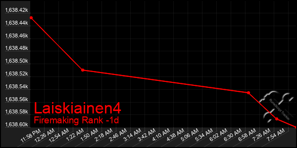 Last 24 Hours Graph of Laiskiainen4