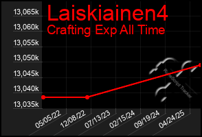 Total Graph of Laiskiainen4